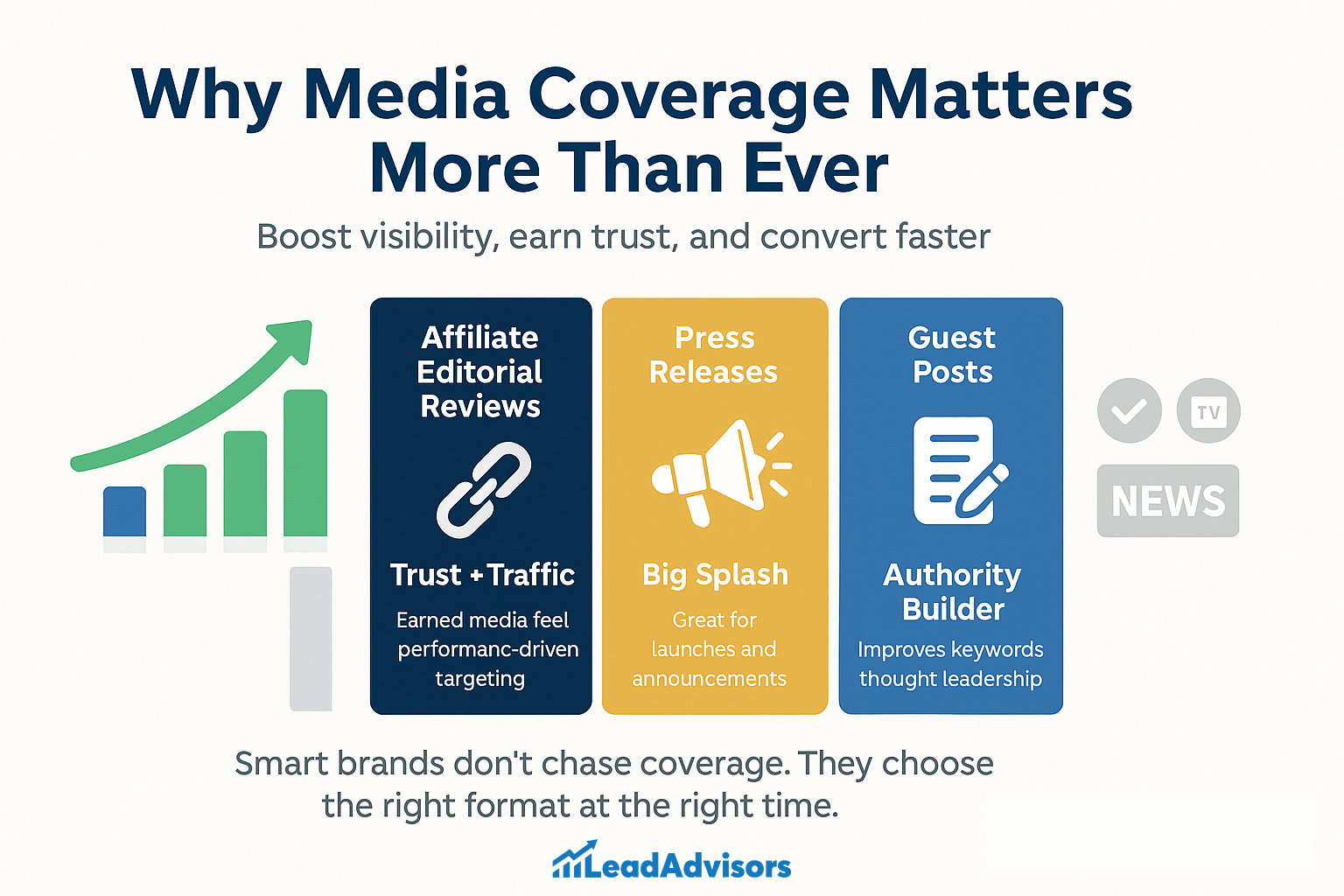 LeadAdvisors infographic explaining the strategic value of media coverage formats—affiliate editorial reviews for trust and traffic, press releases for high-impact announcements, and guest posts for authority and keyword relevance.