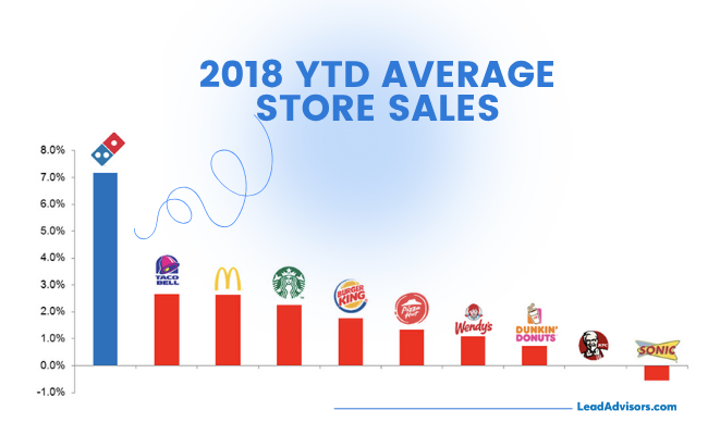 A bar graph comparing 2018 year-to-date average store sales among major fast-food chains, with Domino’s leading at over 7% growth, followed by Taco Bell, McDonald’s, and others. The chart highlights performance variations across brands like Starbucks, Burger King, Wendy’s, and Sonic.