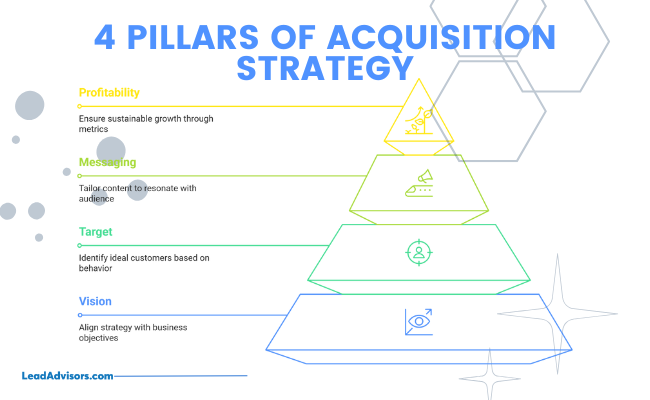Infographic titled “4 Pillars of Acquisition Strategy” featuring a four-level pyramid with labeled sections: Vision, Target, Messaging, and Profitability. Each layer highlights a key business strategy, visually progressing from aligning objectives to measuring sustainable growth.