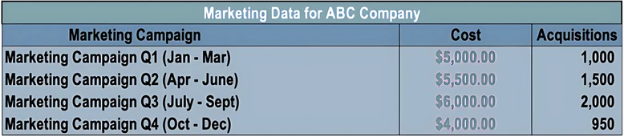 Table displaying ABC Company's quarterly marketing campaign data for Q1 to Q4, including campaign costs and customer acquisitions. The highest acquisition count was 2,000 in Q3 with a $6,000 budget, while Q4 had the lowest acquisitions at 950 with a $4,000 spend.