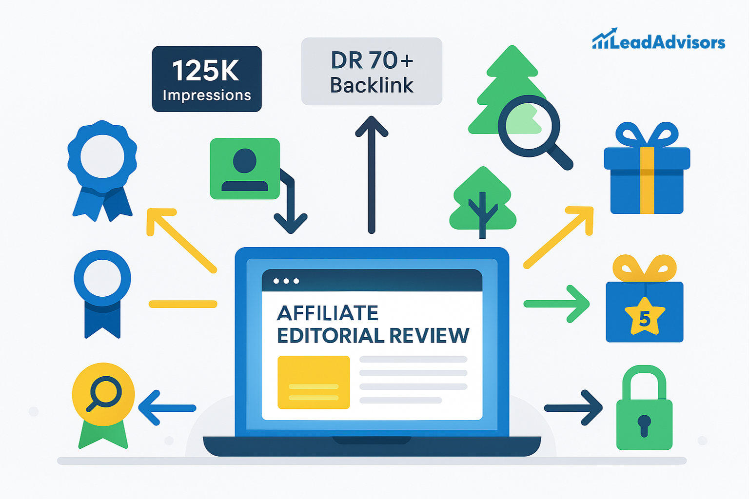 Illustration by LeadAdvisors showing a laptop screen with “Affiliate Editorial Review” at the center, surrounded by icons representing benefits like DR 70+ backlinks, 125K impressions, user engagement, search visibility, trust signals, and reward incentives.