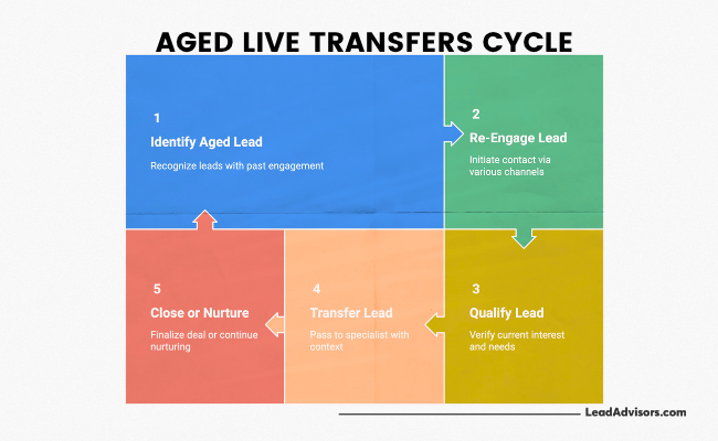 A five-step aged lead reactivation flow chart that outlines the process from identifying dormant leads to closing or nurturing them. The cycle includes: Identify Aged Lead, Re-Engage Lead, Qualify Lead, Transfer Lead, and Close or Nurture.