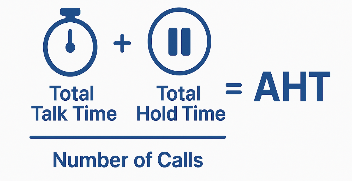 A formula graphic illustrating how to calculate AHT (Average Handle Time) by adding total talk time and total hold time, then dividing by the number of calls. The visual includes stopwatch and pause icons to represent talk and hold durations in a clear, blue-toned layout.