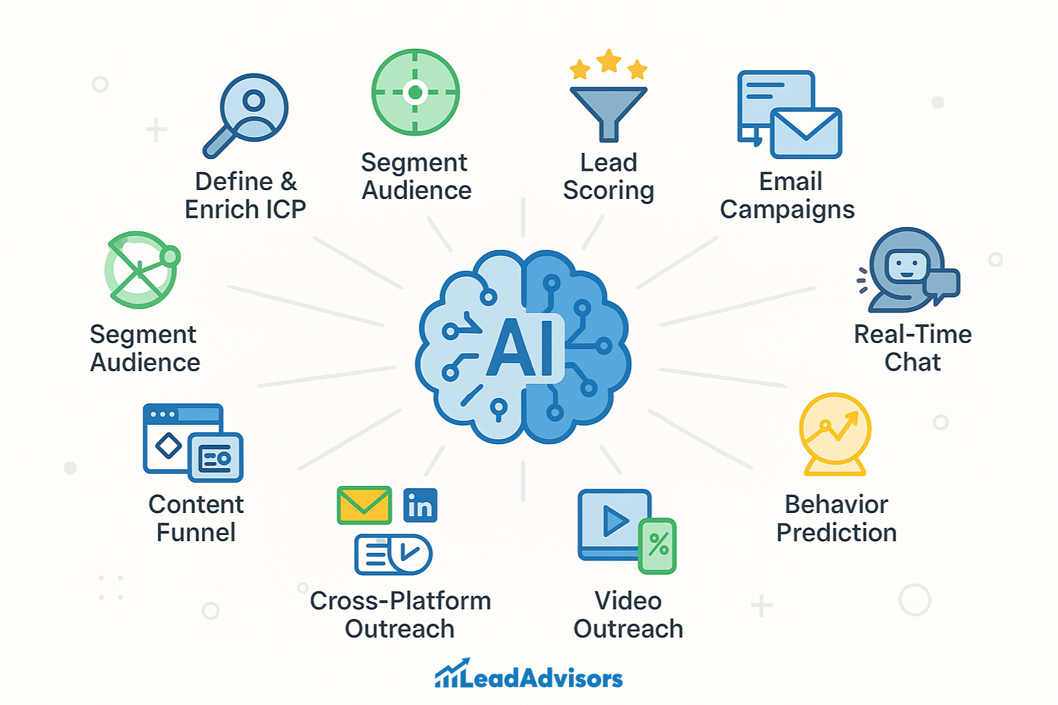 An infographic from LeadAdvisors showcasing AI applications in marketing, including lead scoring, real-time chat, behavior prediction, cross-platform and video outreach, content funneling, email campaigns, audience segmentation, and ICP enrichment—all centered around AI-powered automation.