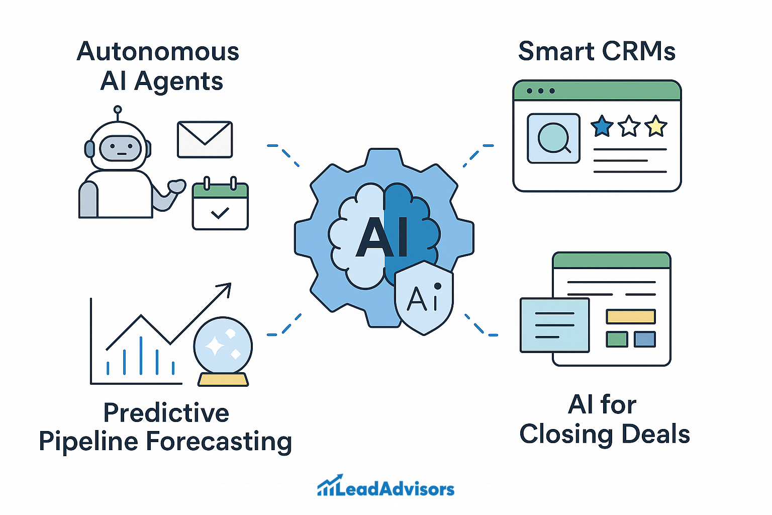 A LeadAdvisors infographic centered on AI-powered sales enablement, featuring autonomous AI agents, smart CRMs, predictive pipeline forecasting, and AI tools for closing deals. Icons illustrate each use case, connected visually around a central AI graphic.
