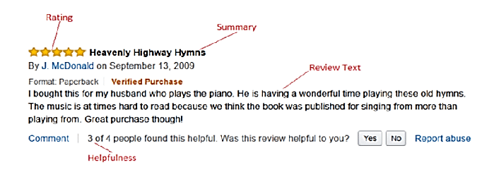 Labeled screenshot of an Amazon book review for Heavenly Highway Hymns, breaking down components like rating, summary, review text, and helpfulness. The reviewer praises the hymnal for piano use, though notes the sheet music is hard to read for playing.