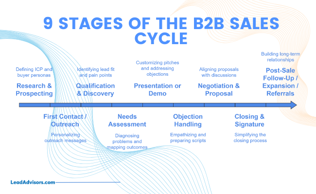 Visual timeline of the 9 stages in the B2B sales cycle, from research and prospecting to post-sale follow-up. Each phase includes supporting actions like outreach messaging, lead qualification, demo presentations, objection handling, and building long-term client relationships.