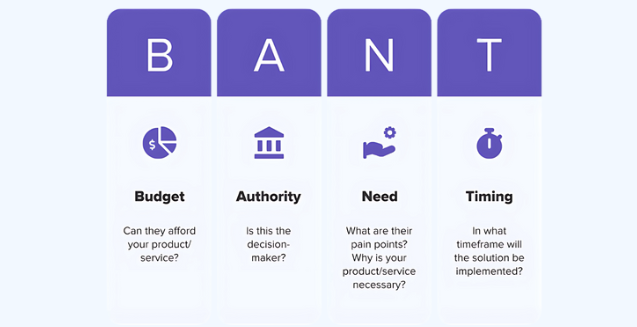 Infographic explaining the BANT lead qualification framework: Budget, Authority, Need, and Timing. Each section highlights key sales questions to assess if a prospect can afford, decide on, benefit from, and implement a solution within a suitable timeframe.