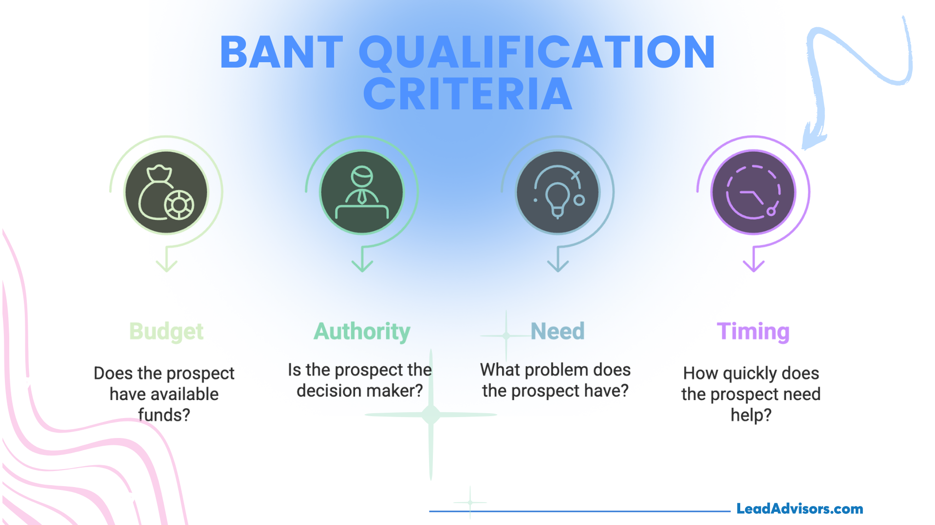 A visual summary of the BANT Qualification Criteria—Budget, Authority, Need, and Timing—used by LeadAdvisors to assess sales leads. Each criterion is paired with a modern icon and a guiding question to help sales teams determine if a prospect is ready to convert.