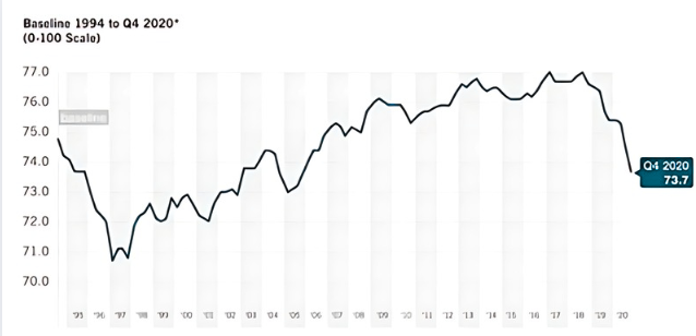 A line graph tracking baseline index values from 1994 to Q4 2020 on a 0–100 scale, showing gradual increases from the early 2000s until a sharp decline starting around 2019, ending at 73.7 in Q4 2020. The chart highlights cyclical fluctuations and a notable dip at the end.