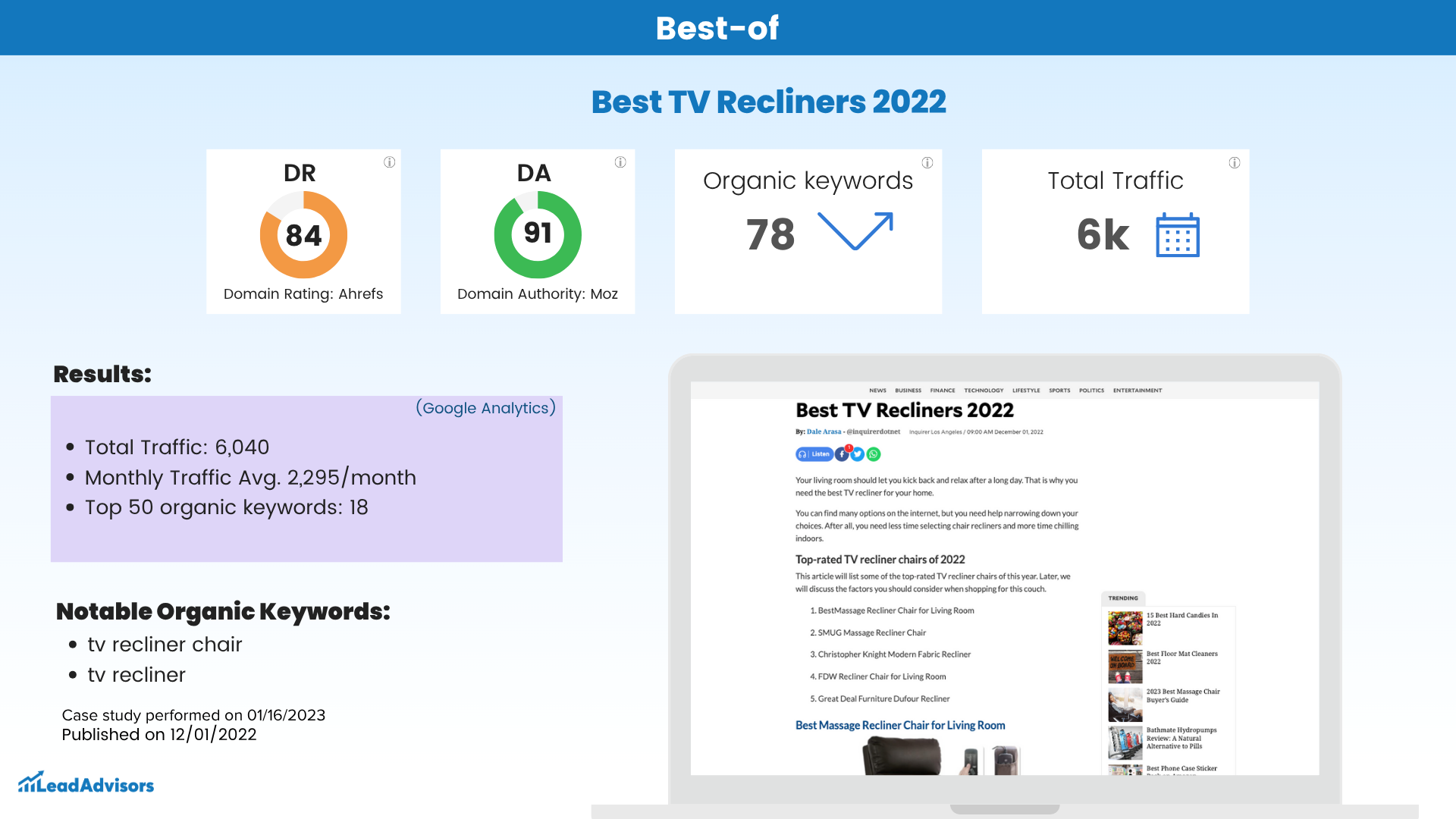 Performance summary of a “Best TV Recliners 2022” article by LeadAdvisors, showing 6,040 total traffic and 2,295 monthly average from 78 organic keywords. The visual includes domain ratings (DR 84, DA 91), keyword examples like “tv recliner chair,” and a desktop preview of the featured blog post.