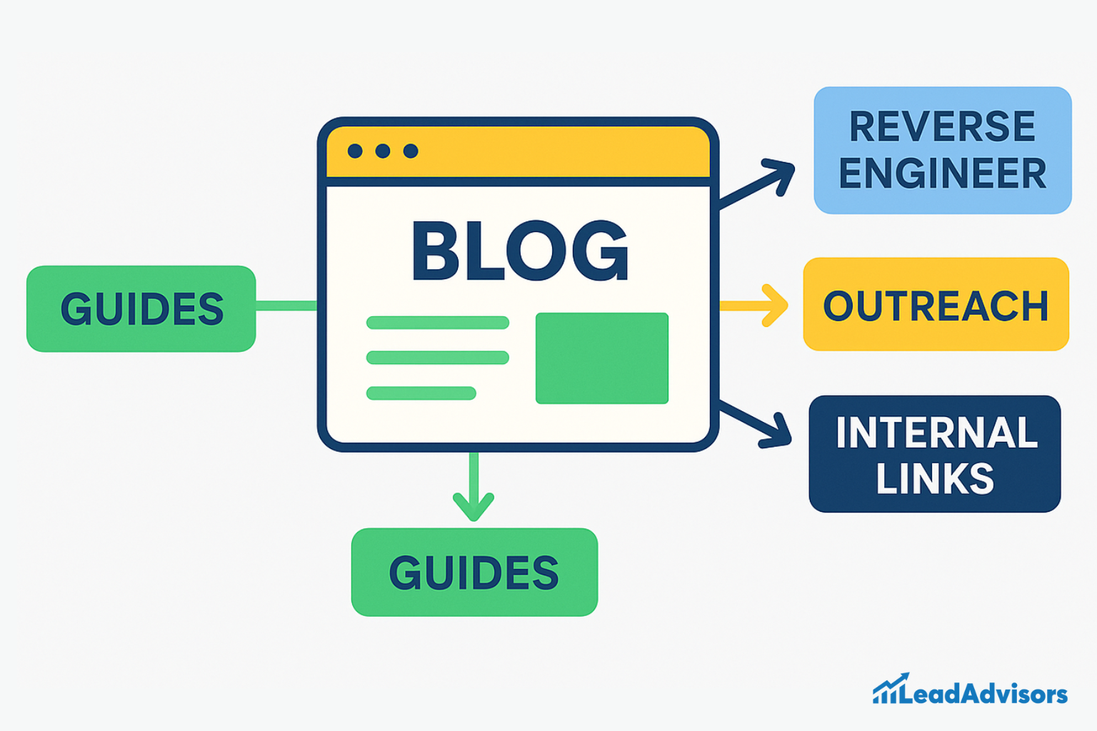Illustration of a blog content strategy showing a blog at the center with arrows pointing to 'Guides,' 'Reverse Engineer,' 'Outreach,' and 'Internal Links.' Visual created by LeadAdvisors to represent effective SEO blog planning and backlink building.