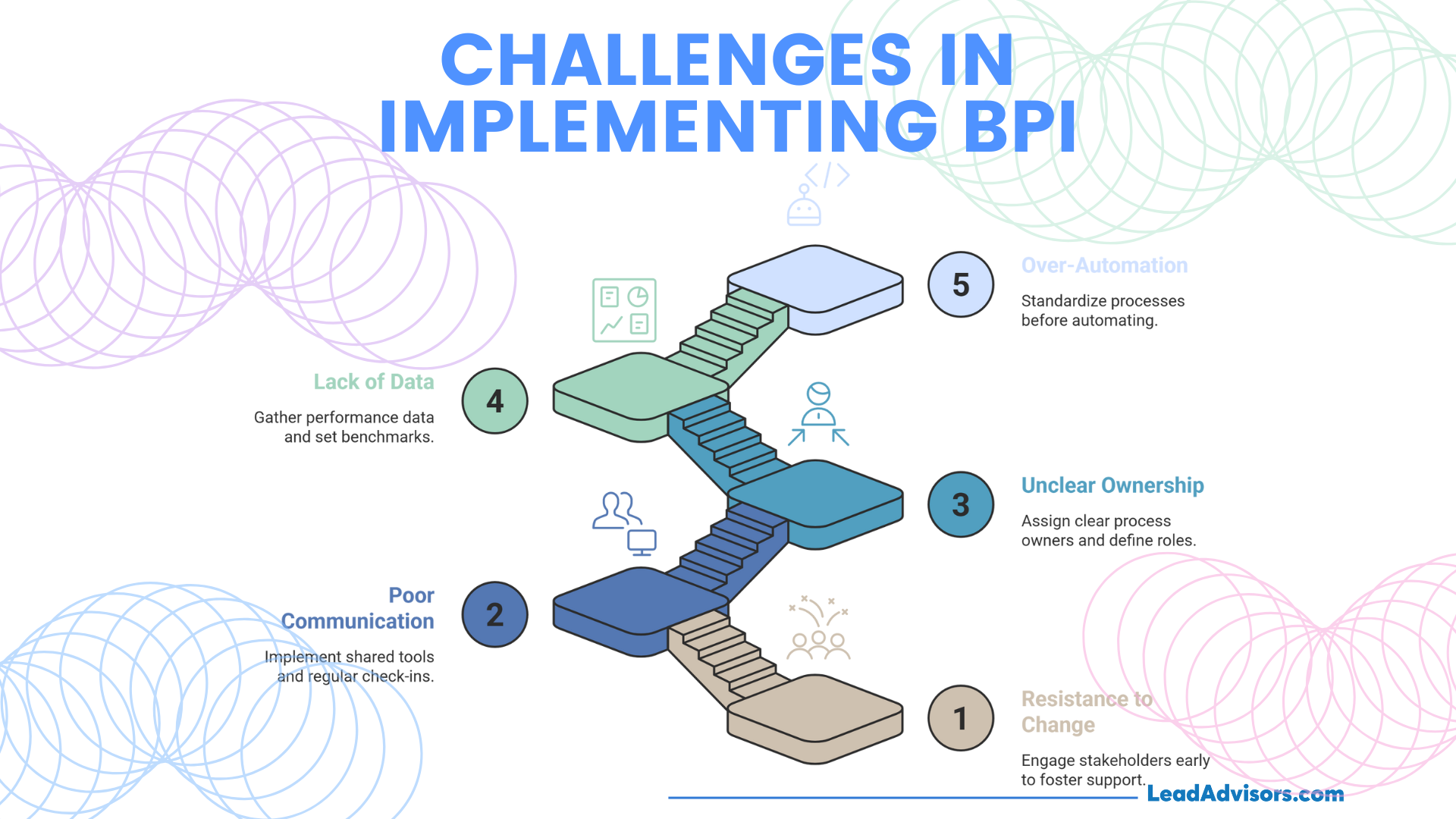 An infographic outlining five challenges in implementing Business Process Improvement (BPI), shown as a staircase graphic: resistance to change, poor communication, unclear ownership, lack of data, and over-automation. Each challenge is paired with a brief solution tip and color-coded for visual clarity, with branding by LeadAdvisors.