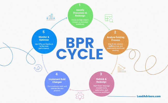 An infographic of the BPR (Business Process Reengineering) Cycle showing five key stages: identifying processes to redesign, analyzing existing processes, rethinking workflows, implementing changes, and monitoring for optimization. Each phase is represented in a colorful circular diagram with icons and supporting text, branded by LeadAdvisors.