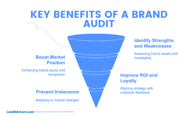 A funnel infographic highlighting the key benefits of a brand audit, including boosting market position, preventing irrelevance, identifying strengths and weaknesses, and improving ROI and customer loyalty. Each benefit is paired with a short explanation, emphasizing strategic alignment and market adaptation.