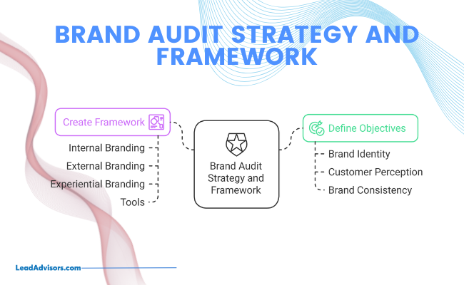 A visual framework outlining two main components of a brand audit strategy: defining objectives such as brand identity and customer perception, and creating a framework covering internal, external, and experiential branding. The diagram illustrates a structured approach to assessing and refining brand performance.