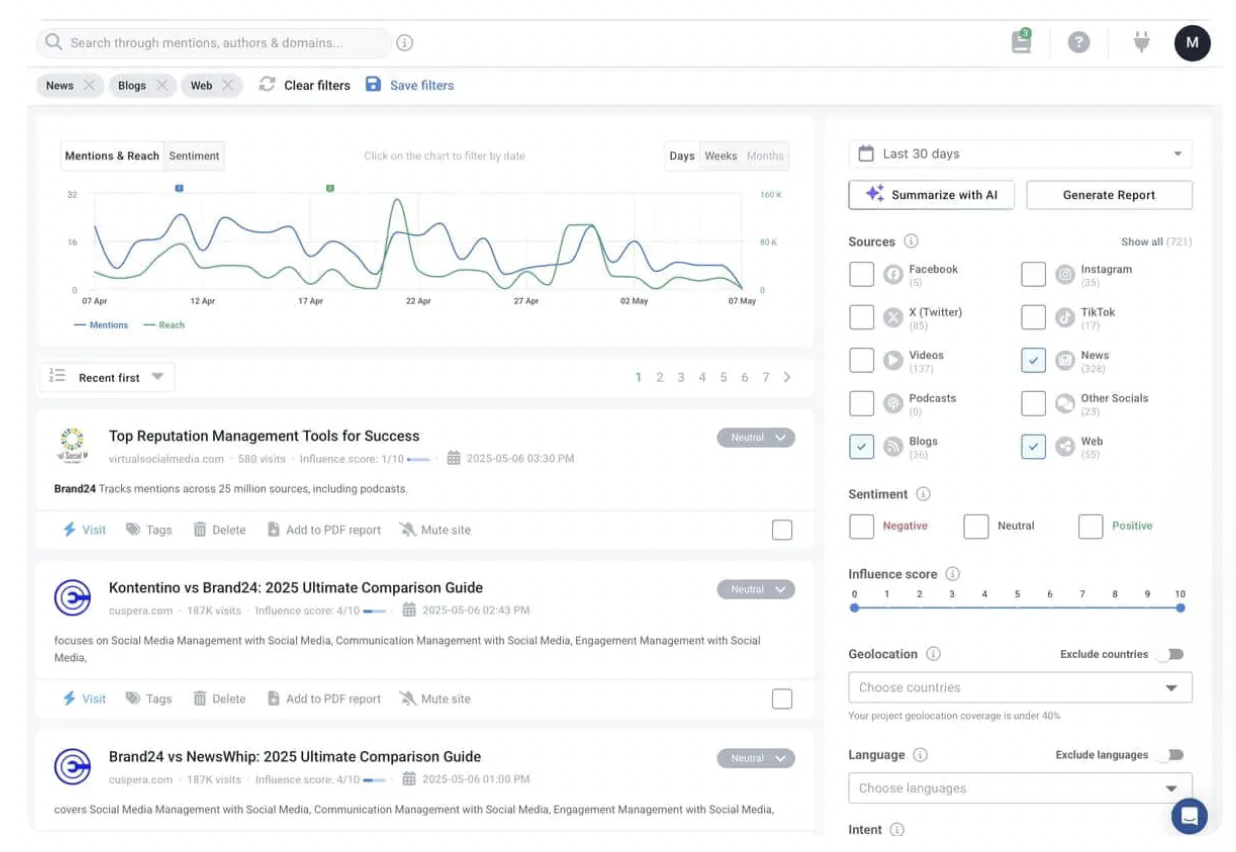 Screenshot of the Brand24 dashboard showing mentions and reach analytics, source filters, sentiment tracking, and AI-powered summarization. The interface includes blog and web sources selected, timeline charts, and comparison reports on brand reputation tools.