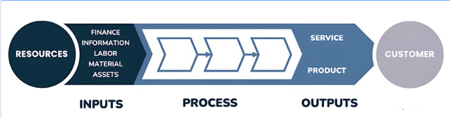 A business diagram illustrating how resources like finance, information, labor, material, and assets (inputs) are transformed through a process into outputs such as products and services delivered to the customer. The flow moves linearly from inputs to customer through process and output stages.