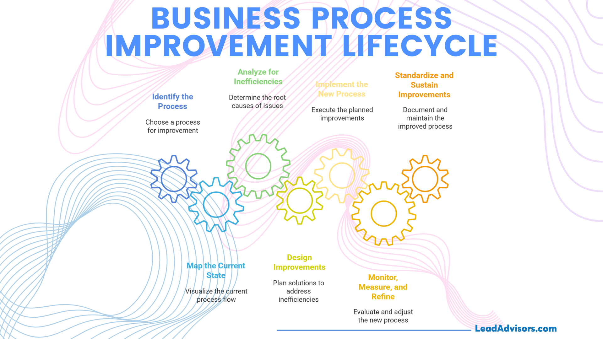 A colorful infographic showing the Business Process Improvement Lifecycle, featuring interconnected gears representing stages such as identifying the process, analyzing inefficiencies, mapping the current state, designing improvements, implementing changes, monitoring, and sustaining improvements. Each step is color-coded with brief descriptions and a fluid line pattern in the background, branded by LeadAdvisors.