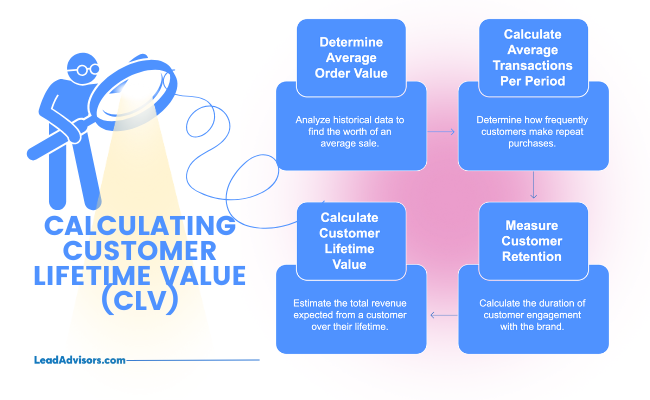 Infographic detailing four key steps in calculating Customer Lifetime Value (CLV): Determine Average Order Value, Calculate Average Transactions Per Period, Measure Customer Retention, and Calculate Customer Lifetime Value. A figure with a magnifying glass highlights the importance of analyzing customer data.