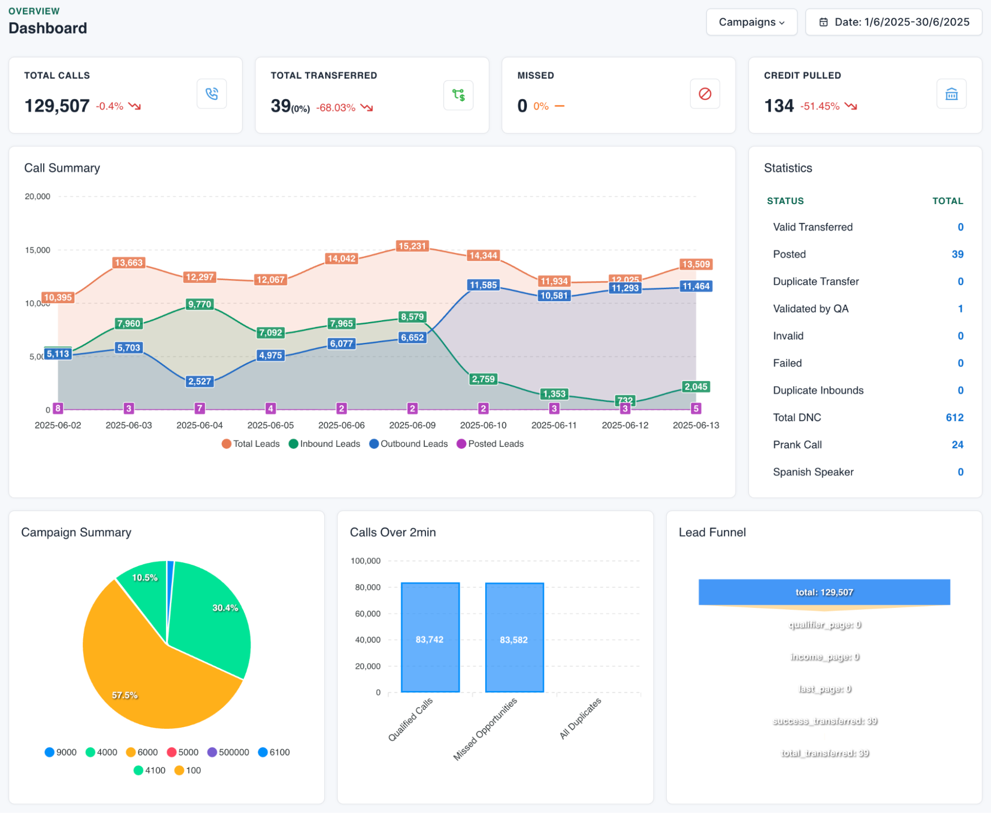 A dashboard visualizing call center performance from June 1 to June 13, 2025, showing metrics like total calls, transferred calls, credit pulls, lead funnel progression, and call durations.