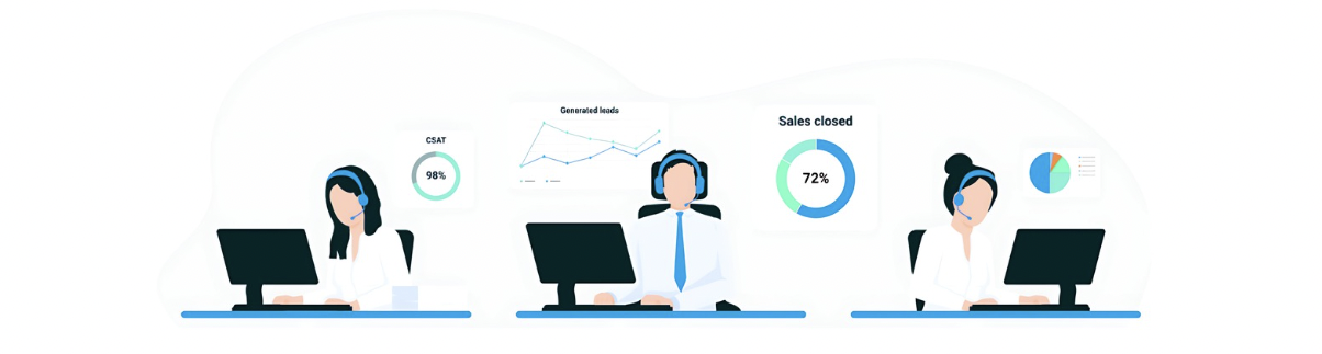 Three call center agents work at their desks, with performance metrics like CSAT (98%), generated leads, and sales closed (72%) displayed on charts behind them. The image illustrates a data-driven support team focused on customer satisfaction and lead conversion.