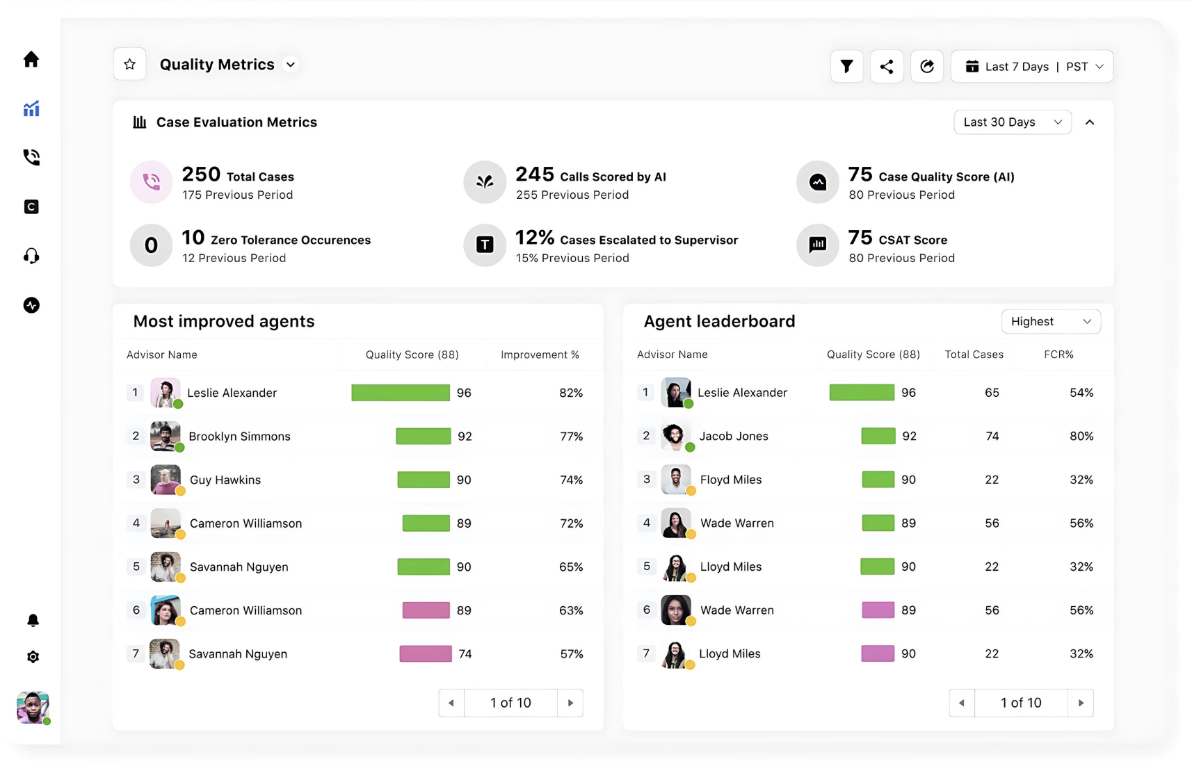 A dashboard displaying call center quality metrics, including total cases, AI-scored calls, CSAT score, case quality score, and agent performance rankings. The visual highlights the most improved agents and the leaderboard based on quality score, FCR%, and number of handled cases.