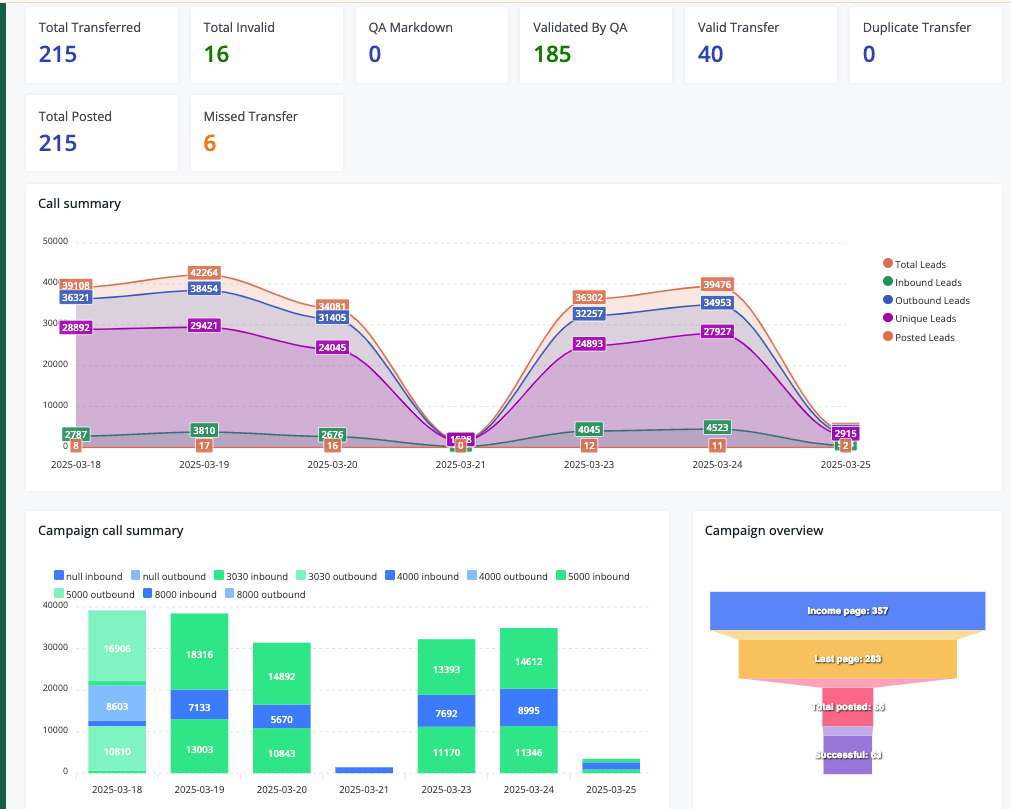 A call campaign performance dashboard displays metrics such as total transferred (215), valid transfers (40), missed transfers (6), and QA validation (185). The interface includes detailed charts summarizing daily inbound/outbound leads, unique leads, and a funnel visual of conversions from landing page visits to successful posts.