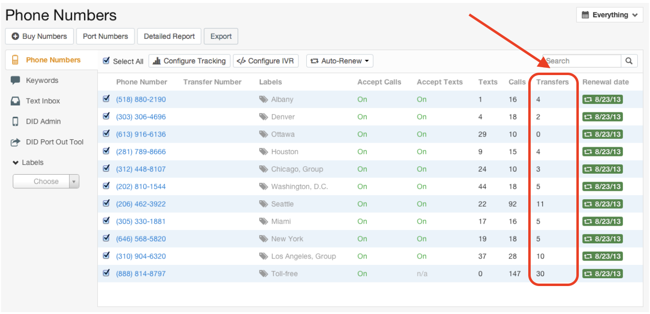 This dashboard screenshot displays a list of phone numbers along with detailed metrics including text and call volumes, transfer counts, and renewal dates. A red arrow highlights the “Transfers” column, showing how many times each number successfully transferred a call.