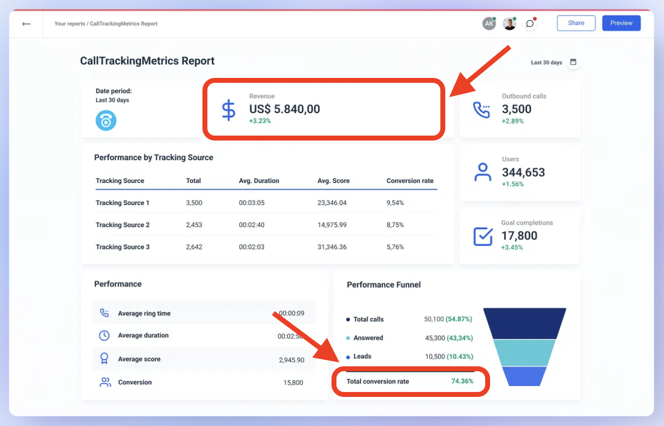 A detailed CallTrackingMetrics dashboard displaying key performance indicators including $5,840 in revenue, 3,500 outbound calls, and a total conversion rate of 74.36%. The report visualizes metrics by source, call funnel stages, and average call duration, providing insights into campaign effectiveness over the last 30 days.