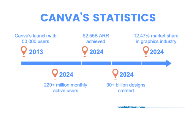 Infographic timeline of Canva's growth and user statistics, starting from its 2013 launch with 50,000 users to its 2024 milestones, including $2.55B ARR, 220+ million monthly active users, 30+ billion designs created, and 12.47% market share in the graphics industry.