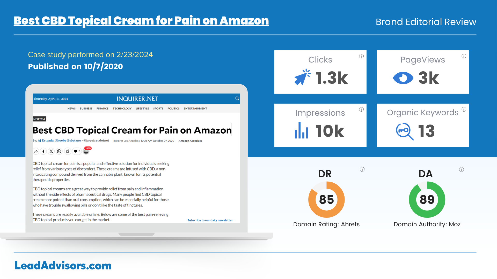 Performance breakdown of a LeadAdvisors brand editorial review titled “Best CBD Topical Cream for Pain on Amazon,” showing 1.3k clicks, 3k pageviews, and 10k impressions. The article, published on October 7, 2020, ranked for 13 organic keywords and is hosted on Inquirer.net, with a Domain Rating of 85 and Domain Authority of 89.