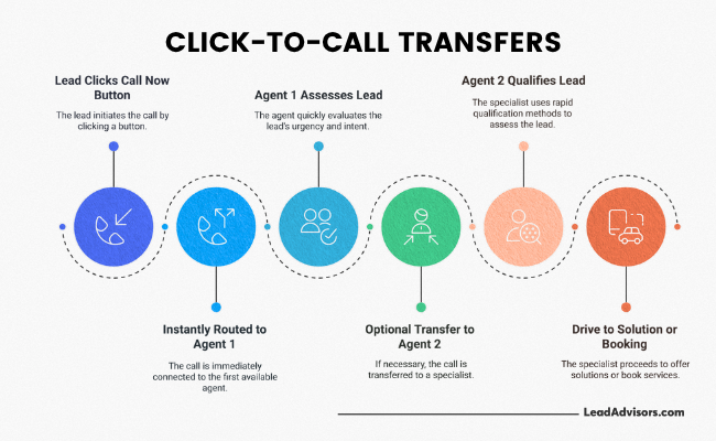 A five-step visual breakdown of the click-to-call transfer process, from a lead clicking a call button to final solution or booking. It outlines stages including routing to Agent 1, lead assessment, optional transfer to Agent 2, qualification, and solution delivery.