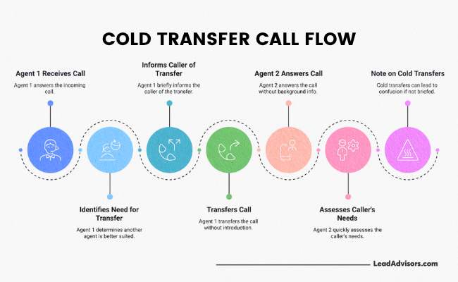 A six-step cold transfer call flow diagram outlining the process from receiving a call to transferring it without briefing the next agent. The flow covers call reception, transfer notification, agent handoff, caller need assessment, and a caution about cold transfers lacking context.