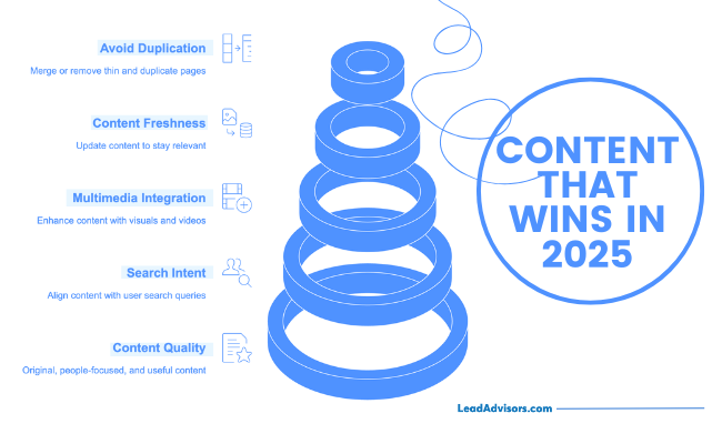 Illustration highlighting key content elements: duplication, freshness, multimedia, intent, and quality