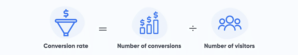 A visual formula for calculating conversion rate, showing that it equals the number of conversions divided by the number of visitors. Icons include a sales funnel, bar chart with dollar signs, and a group of people representing web visitors.