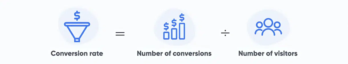 A visual formula for calculating conversion rate, showing that it equals the number of conversions divided by the number of visitors. Icons include a sales funnel, bar chart with dollar signs, and a group of people representing web visitors.