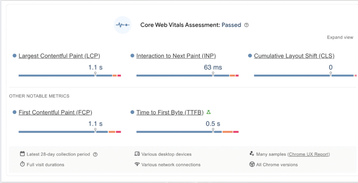 Core Web Vitals assessment report showing a “Passed” status, with metrics including 1.1s Largest Contentful Paint (LCP), 63ms Interaction to Next Paint (INP), 0 Cumulative Layout Shift (CLS), 1.1s First Contentful Paint (FCP), and 0.5s Time to First Byte (TTFB).
