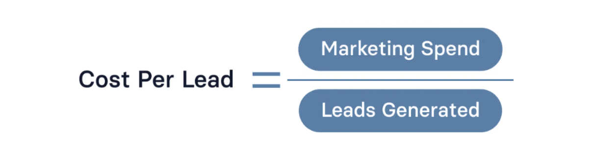 A visual formula for calculating Cost Per Lead, showing that it equals marketing spend divided by the number of leads generated. The equation is stylized with blue rounded rectangles highlighting each component.