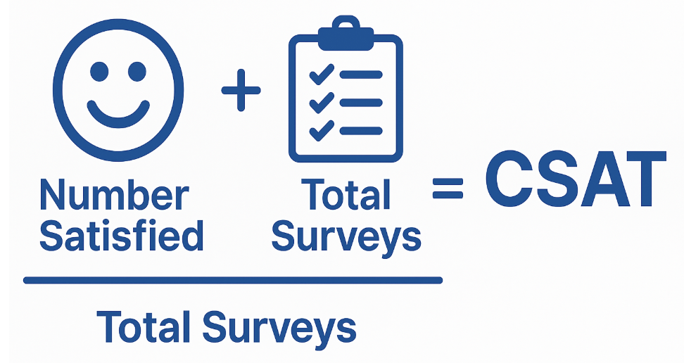 A visual formula for calculating Customer Satisfaction Score (CSAT), showing a smiley face for "Number Satisfied" and a checklist for "Total Surveys," with the equation dividing both by total surveys to equal CSAT. The design uses simple blue icons and text to illustrate the metric breakdown.