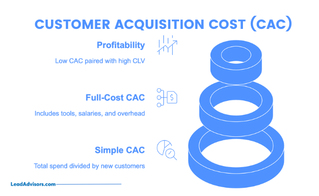 Infographic explaining Customer Acquisition Cost (CAC) with three key components: Simple CAC (total spend divided by new customers), Full-Cost CAC (includes salaries, tools, and overhead), and Profitability (low CAC combined with high CLV). Visual includes stacked circular diagrams and business icons.