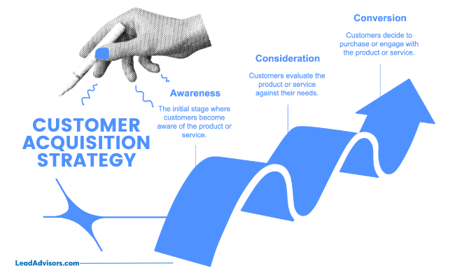 Infographic illustrating the customer acquisition strategy journey with three key stages: Awareness, Consideration, and Conversion. A stylized blue arrow moves upward across the image, showing progression from initial product awareness to evaluation and finally to customer action.