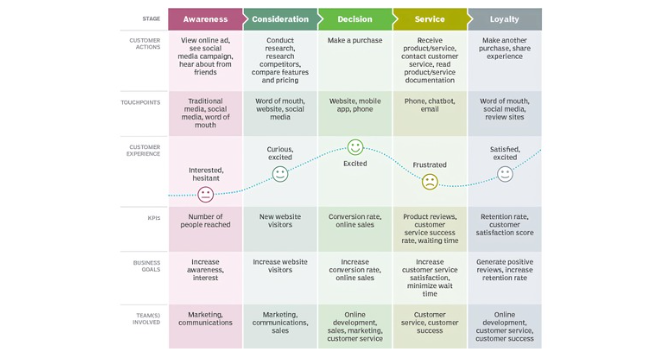 A customer journey map outlining five key stages—Awareness, Consideration, Decision, Service, and Loyalty—alongside actions, touchpoints, KPIs, business goals, and involved teams. The graphic visually represents customer emotions and metrics at each stage to align marketing and service strategies.