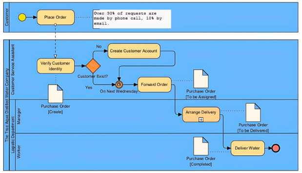 A swimlane flowchart illustrating the customer order fulfillment process, from placing an order and verifying identity to account creation, order forwarding, delivery arrangement, and water delivery. Roles include the customer, customer service assistant, logistics manager, and water worker, with annotations noting most requests are made by phone.