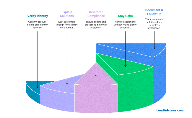 A 3D pie chart from LeadAdvisors illustrating five essential steps for handling customer escalations: verifying identity, explaining solutions, reinforcing compliance, staying calm, and documenting follow-ups. Each section is color-coded and paired with a brief best-practice description.