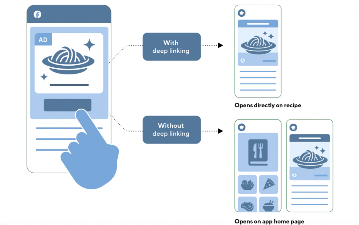 Visual comparison showing how clicking a Facebook ad with deep linking opens a recipe page directly, while without deep linking, the user is taken to the app’s homepage before navigating to the recipe. Demonstrates user journey efficiency with deep links.