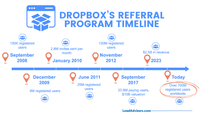 Infographic showing Dropbox's referral program timeline from 2008 to today, highlighting user growth milestones and revenue. Key data points include 100K users in 2008, 25M in 2011, 100M in 2012, $10B valuation in 2017, $2.5B revenue in 2023, and over 700M registered users worldwide today.