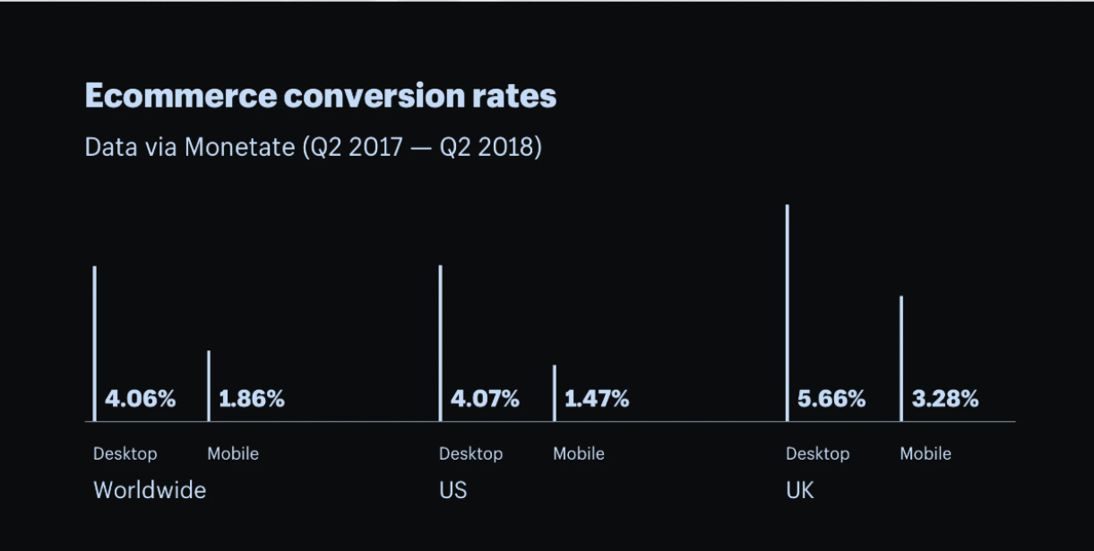Bar chart comparing ecommerce conversion rates from Q2 2017 to Q2 2018 for desktop and mobile users across worldwide, US, and UK markets. The UK shows the highest desktop (5.66%) and mobile (3.28%) conversion rates.