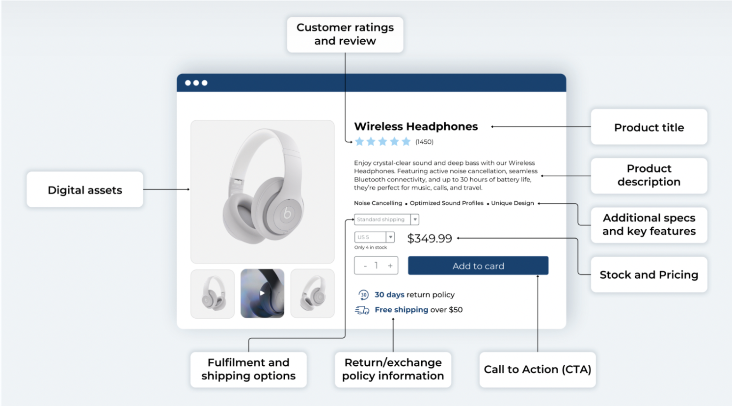 Annotated mockup of an eCommerce product page for wireless headphones, highlighting key components like product title, customer reviews, description, pricing, digital assets, shipping options, return policy, call to action (CTA), and additional features.