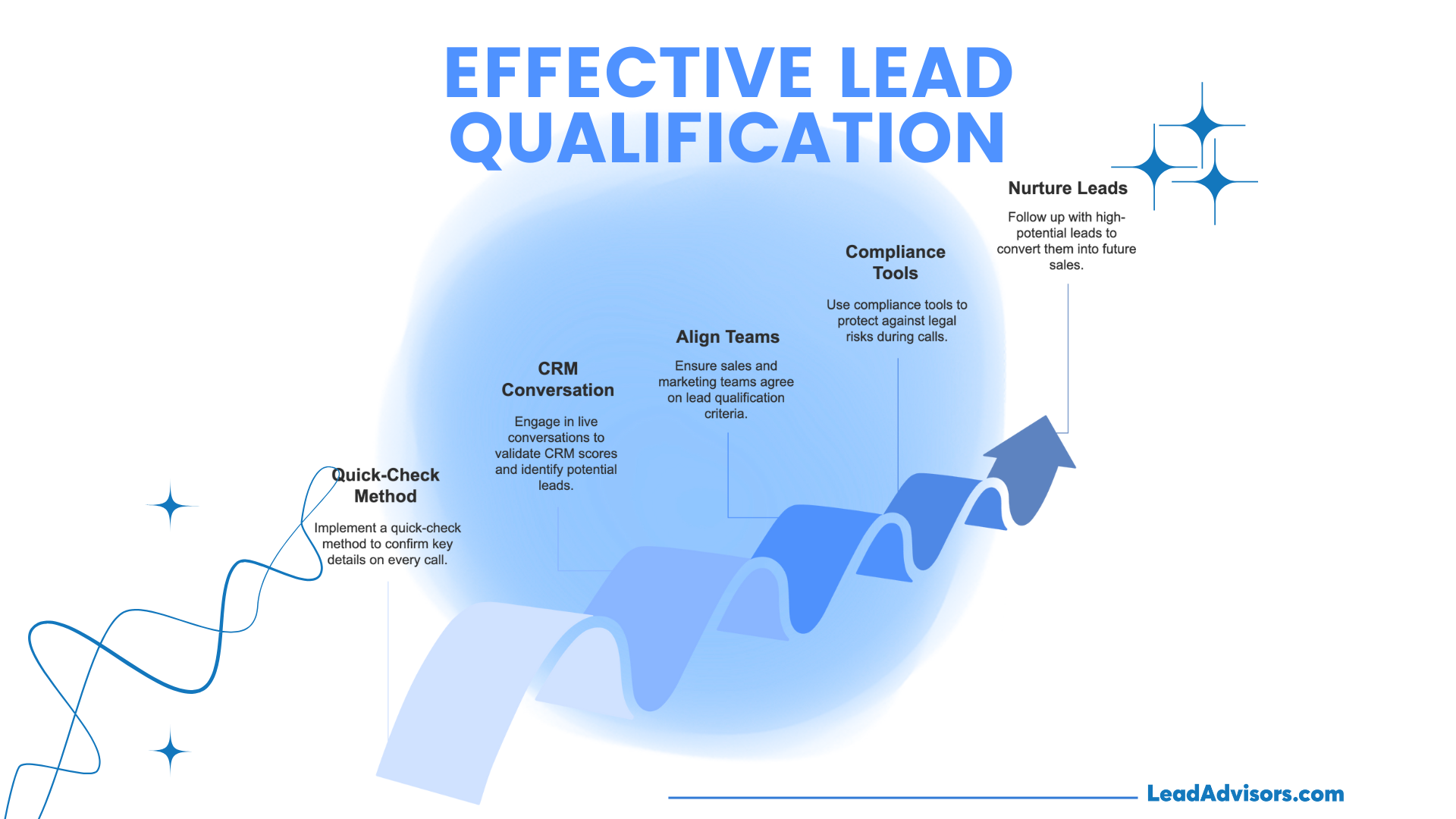 A visual roadmap for effective lead qualification, outlining steps such as quick-check methods, CRM conversation, team alignment, compliance tools, and lead nurturing. Each stage is represented along a rising arrow path, emphasizing progress toward conversion.